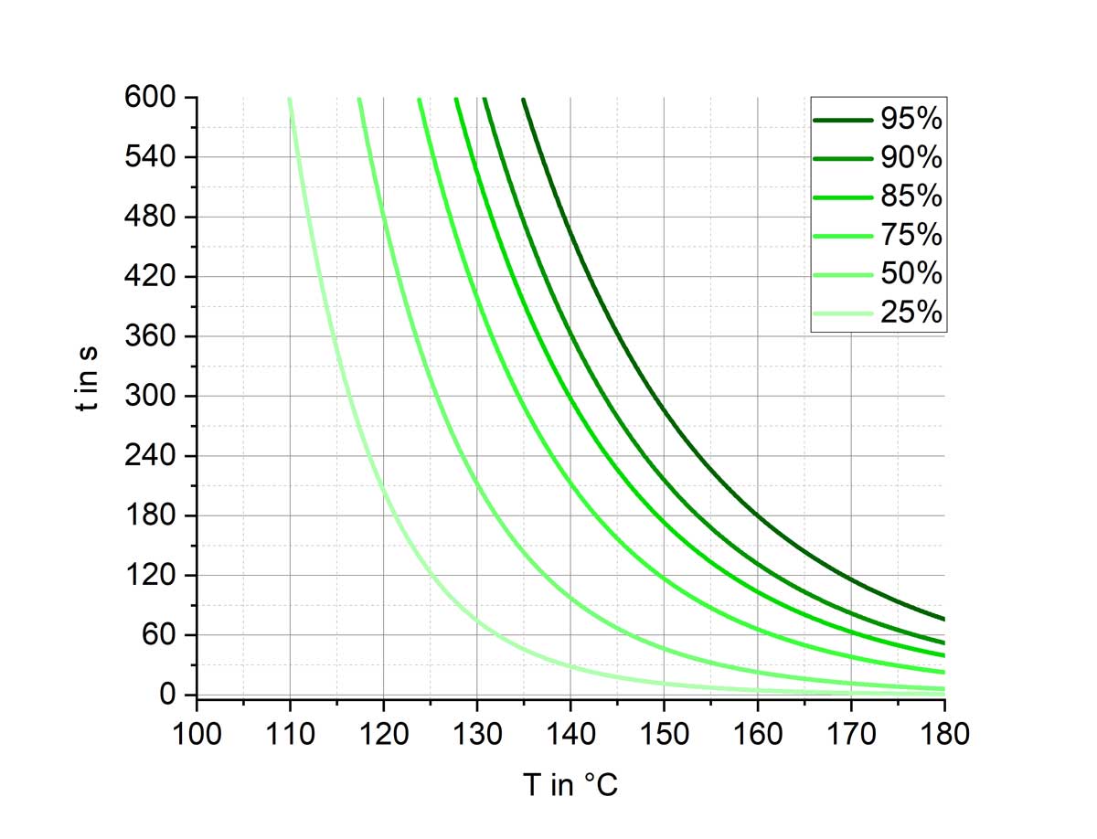 The graph shows time in seconds on the y-axis and temperature in degrees Celsius on the x-axis. It contains six differently colored, exponentially decreasing curves. The respective curve color represents the degree of curing (25 percent to 95 percent).