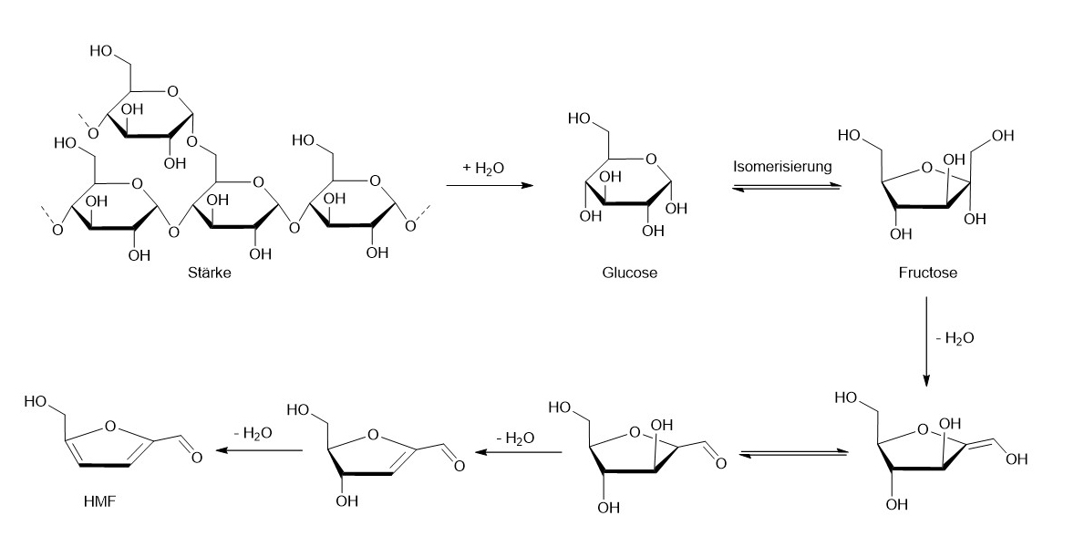 Reaktionsschema zur Herstellung von HMF aus Glucose unter Darstellung der chemischen Strukturformeln (Keilstrichschreibweise).