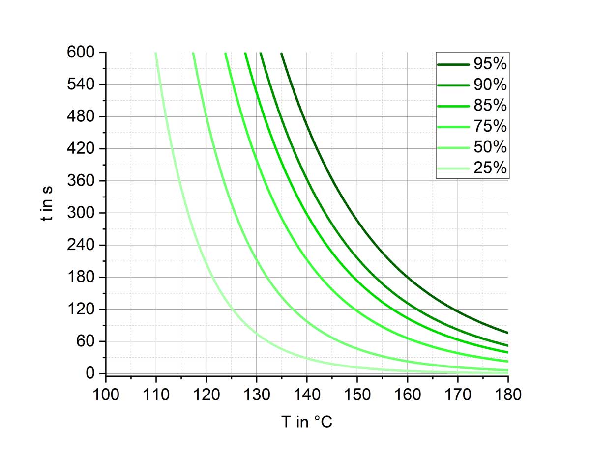 Das Diagramm zeigt die Zeit in Sekunden auf der y-Achse und die Temperatur in Grad Celsius auf der x-Achse. Es enthält sechs verschiedenfarbige, exponentiell abfallende Kurven. Die jeweilige Kurvenfarbe steht für den Grad der Aushärtung (25 Prozent bis 95 Prozent).
