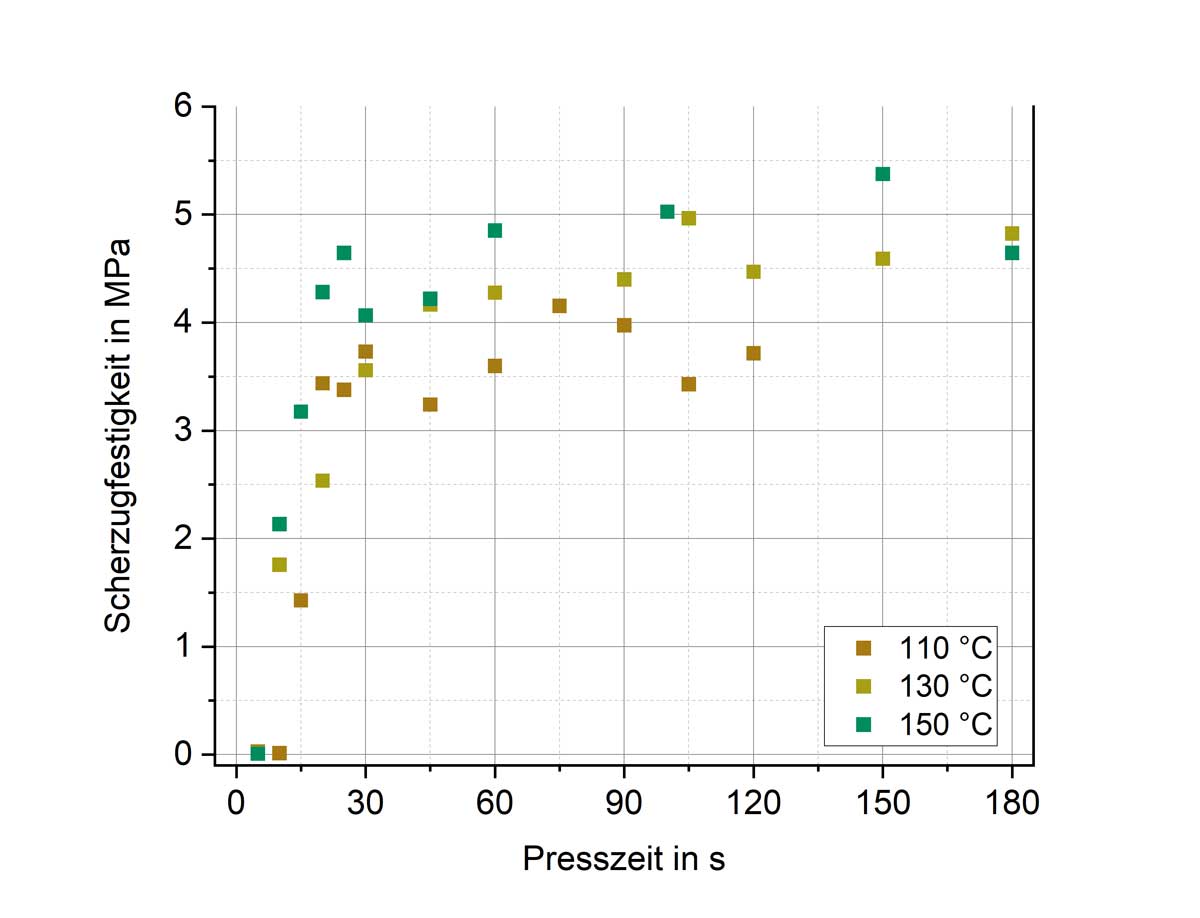 Das Diagramm zeigt die Scherzugfestigkeit in Megapascal auf der y-Achse und die Presszeit in Sekunden auf der x-Achse. Im linken und oberen Bereich des Diagramms befinden sich insgesamt rund 30 Punkte an verschiedenen Stellen. Die Farbe eines Punkts steht für die jeweilige Presstemperatur (110 °C, 130 °C oder 150 °C).