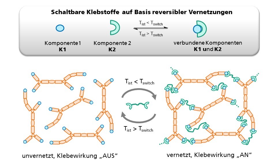 Grafische Darstellung des Funktionsprinzips der Klebstoffschaltung.