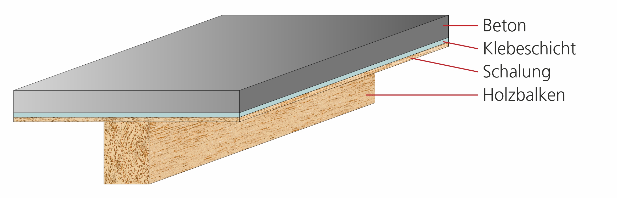 Die Computergrafik zeigt einen Holzbalken. Auf der Oberseite des Balkens liegt eine Platte, die sich aus drei Schichten zusammensetzt (von unten nach oben): Holzschalung, Klebschicht, Beton.