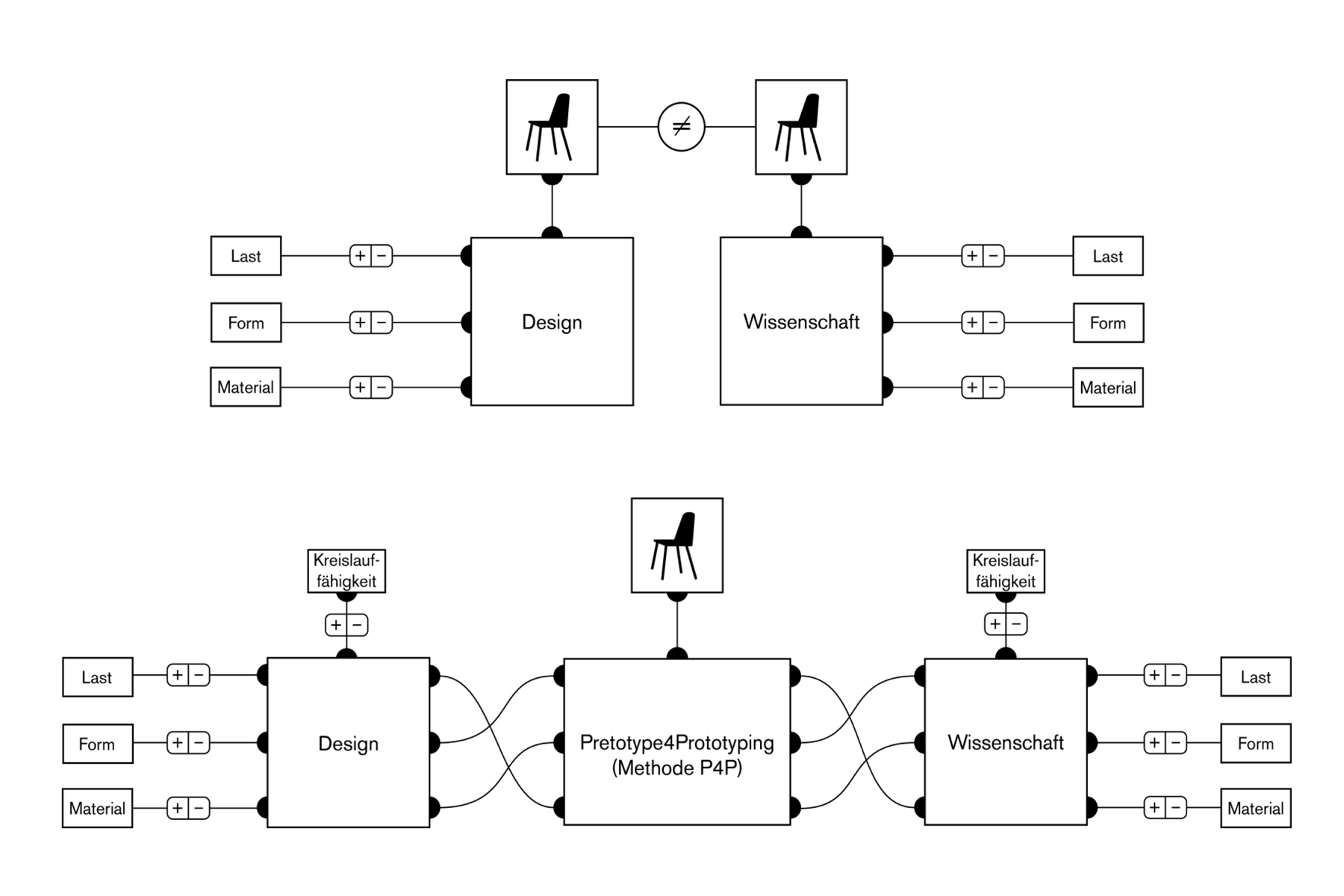 Die Grafik zeigt den alten (oben) und den neuen Produktenwicklungsprozess (unten). Beim alten Prozess gibt es keine Verbindung zwischen Design und Wissenschaft. Beim neuen Prozess sind die Prozessschritte aus Design und Wissenschaft miteinander verwoben.