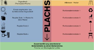 Die Grafik zeigt links mehrere Materialstufen (Compounds, Organoblech, verschiedene Rezyklate) und rechts mehrere Funktionsdemonstratoren (Hocker, Stuhl, Lampe).