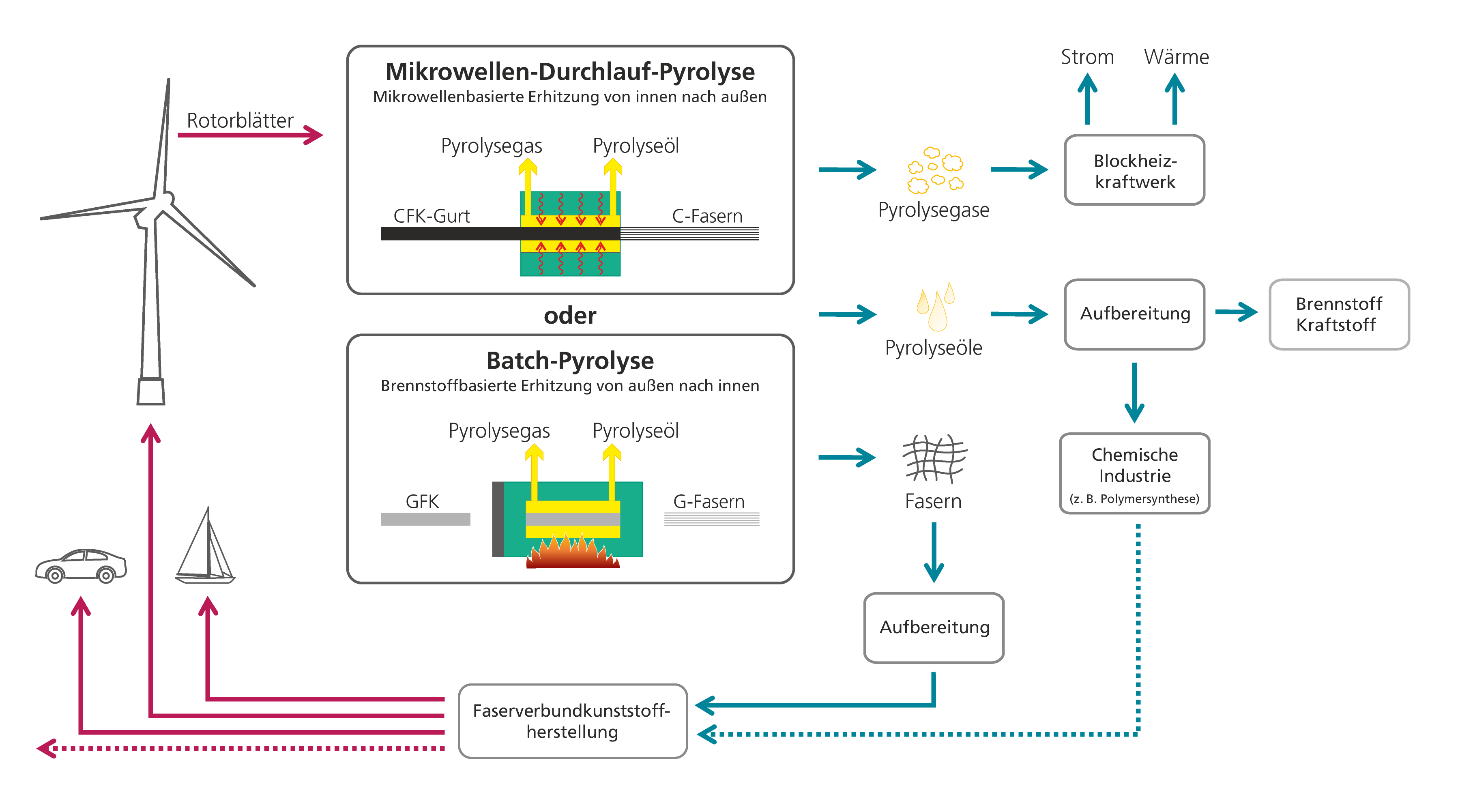 Die Grafik zeigt stark vereinfacht die Schritte des Recyclingverfahrens vom Rotorblatt über die Pyrolyse bis zu den Pyrolyseprodukten und möglichen Anwendungen.