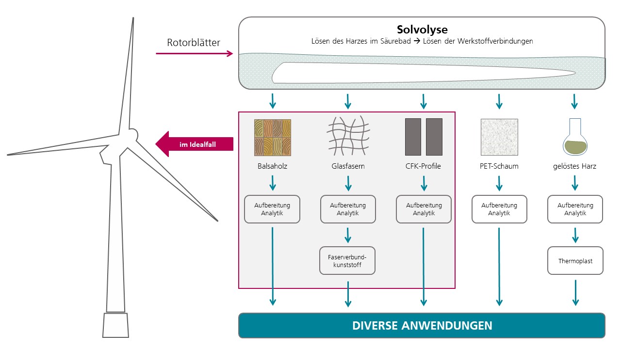 Projekt “ReusaBlade”: Recyclingprozess für Windkraft-Rotorblätter (Schaubild) Das Schaubild zeigt eine Windenergieanlage, ein Rotorblatt im Säurebad (Solvolyse) sowie die rückgewonnenen Materialfraktionen: Balsaholz, Glasfasern, CFK-Profile, PET-Schaum, in Säure gelöstes Harz.