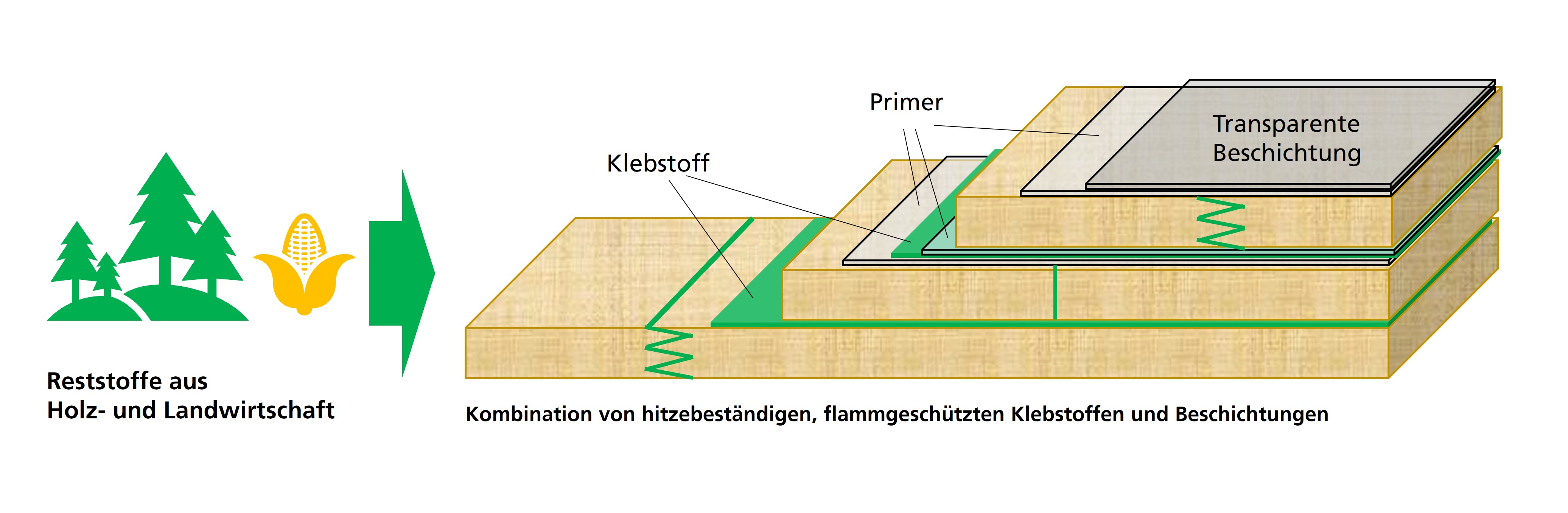 Die Computergrafik zeigt symbolhaft Reststoffe aus Holz- und Landwirtschaft sowie den schematischen Aufbau von Brettsperrholz mit Klebstoffschichten und transparenter Deckschicht.