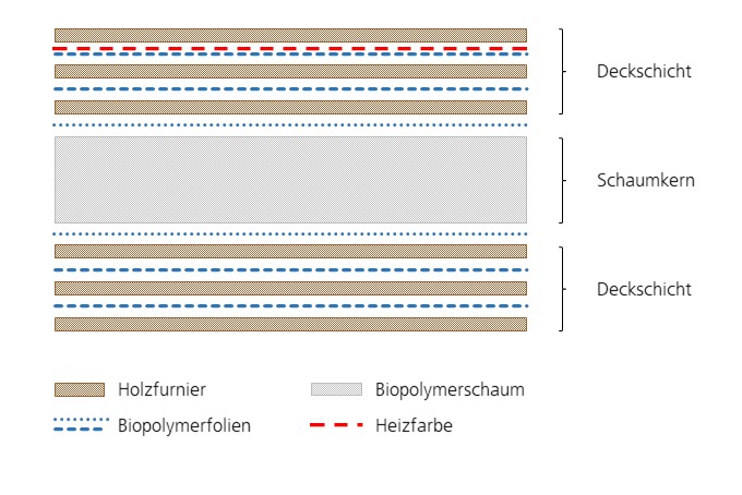 Die Computergrafik zeigt im schematischen Aufbau die verschiedenen Schichten des Verbundmaterials.