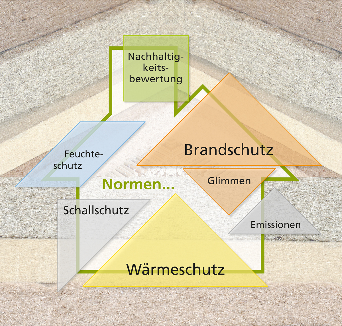 Grafik in Form eines Hauses enthält folgende Stichworte: Nachhaltigkeitsbewertung, Feuchteschutz, Brandschutz, Glimmen, Schallschutz, Emissionen, Wärmeschutz.