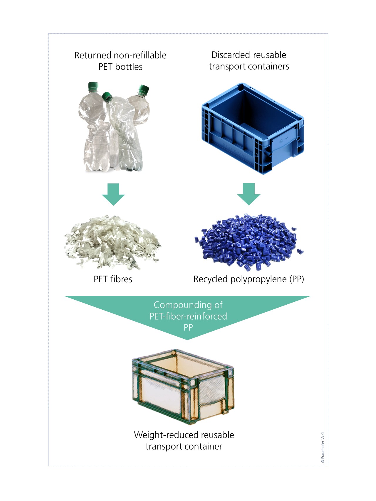Recycling transport containers (material cycle) The graphic representation shows the material cycle.