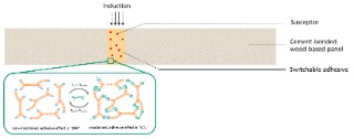 The computer graphic shows the functional principle of switchable adhesives.