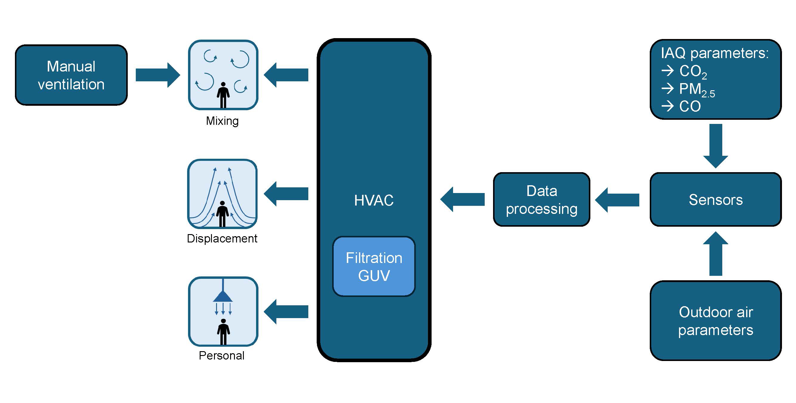 Possibilities of air exchange in an indoor living or working environment.
