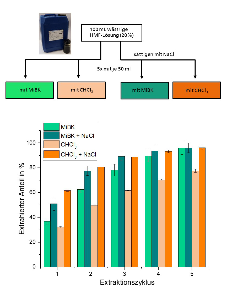 The illustration shows four different extraction methods using methylisobutylketone and chloroform, once with and once without prior saturation with sodium chloride. The accompanying diagram shows the quantity of hydroxymethylfurfural extracted per extraction cycle and extraction method. Five extraction cycles were performed.