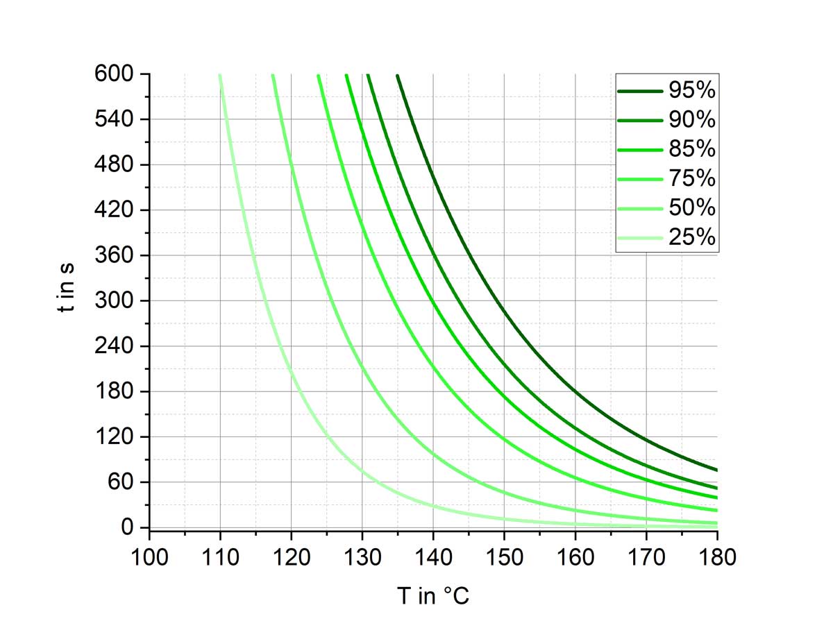 The graph shows time in seconds on the y-axis and temperature in degrees Celsius on the x-axis. It contains six differently colored, exponentially decreasing curves. The respective curve color represents the degree of curing (25 percent to 95 percent).