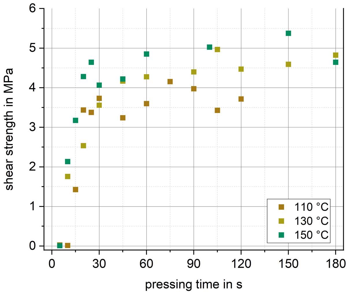 The graph shows the shear tensile strength in megapascals on the y-axis and the pressing time in seconds on the x-axis. In the left and upper area of the graph, there are a total of around 30 points at different locations. The color of a point represents the respective pressing temperature (110 °C, 130 °C or 150 °C).