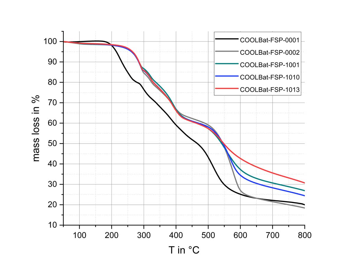 The graph shows mass loss (y-axis) in dependence on increasing temperature (x-axis). It contains five differently colored curves which start to descend between approx. 150 and 250 °C. At 800 °C, around 20 to 30 percent of the initial mass is still present, depending on the curve.