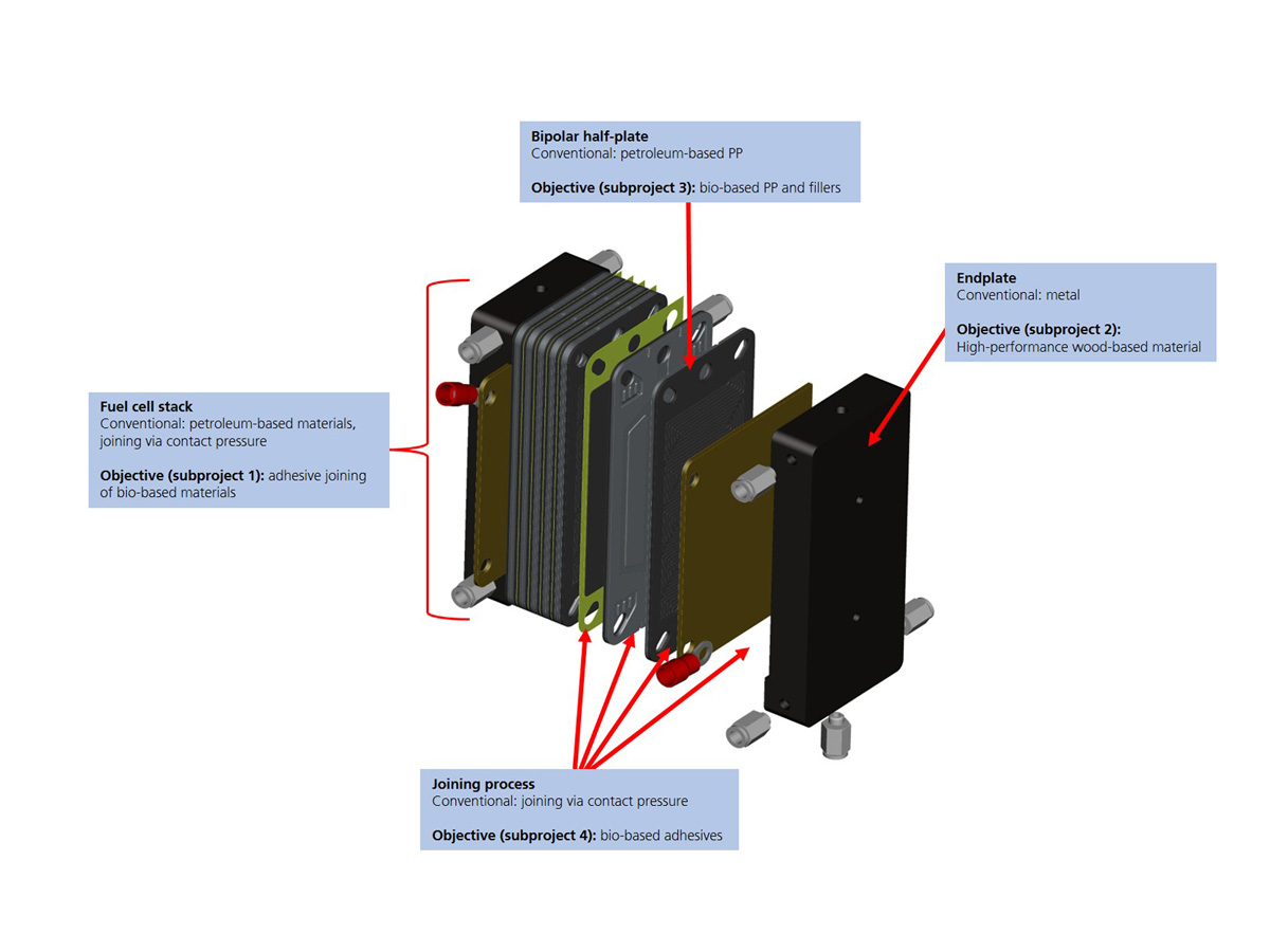 Next Generation Bipolar Plates for Automotive PEM Fuel Cells