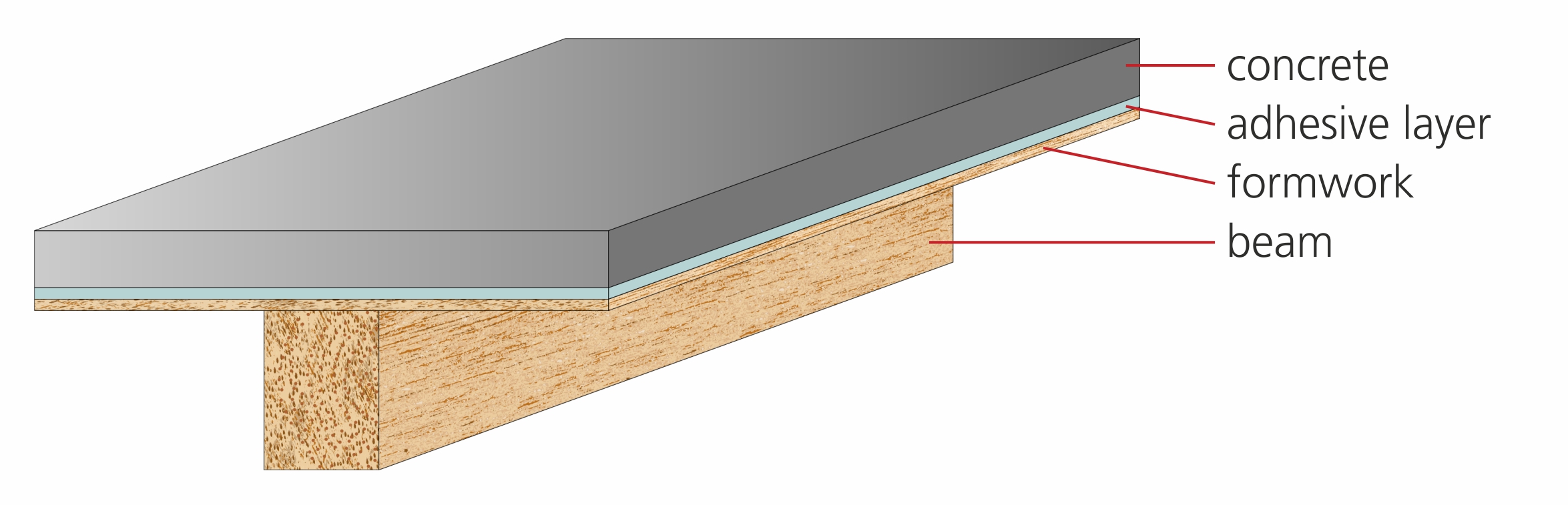 The computer graphic shows a wooden beam. On top of the beam is a slab composed of three layers (from bottom to top): wooden formwork, adhesive layer, concrete.