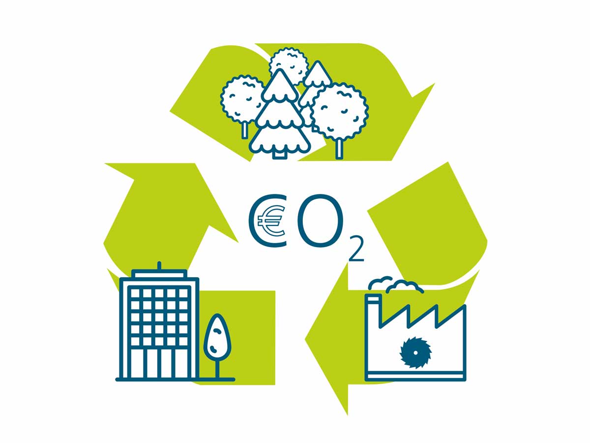 The graphical reference diagram shows the three stations forest, factory, building as part of a cycle. The representation of the cycle corresponds to the generally used recycling symbol. »CO2« and the euro symbol are in the middle of the cycle.