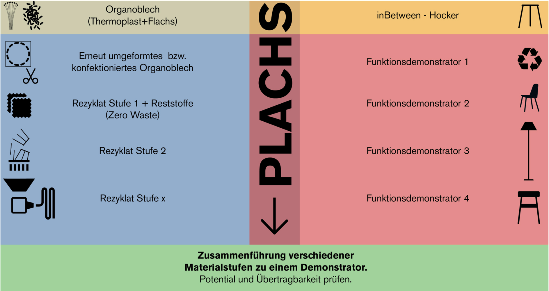 The left side of the graphic shows a number of material stages (compounds, organic sheet, various recyclates), whilst the right side shows a number of functional demonstrators (stool, chair, lamp).