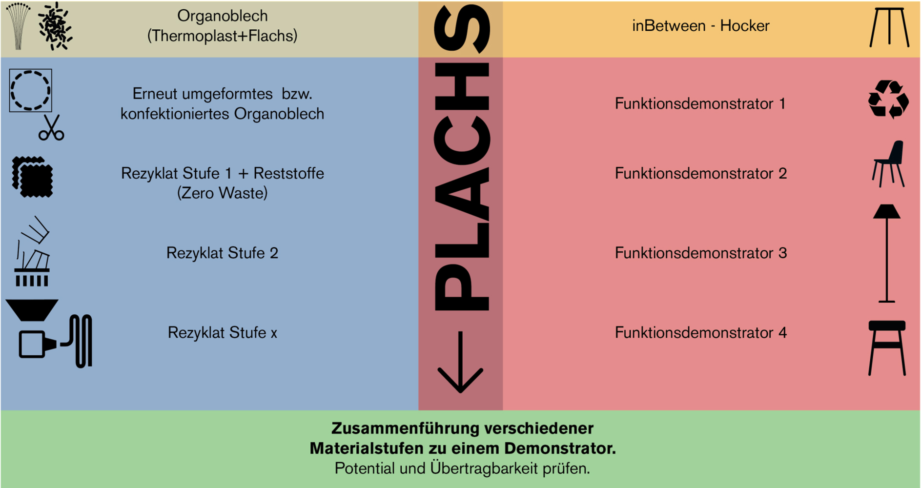 The left side of the graphic shows a number of material stages (compounds, organic sheet, various recyclates), whilst the right side shows a number of functional demonstrators (stool, chair, lamp).