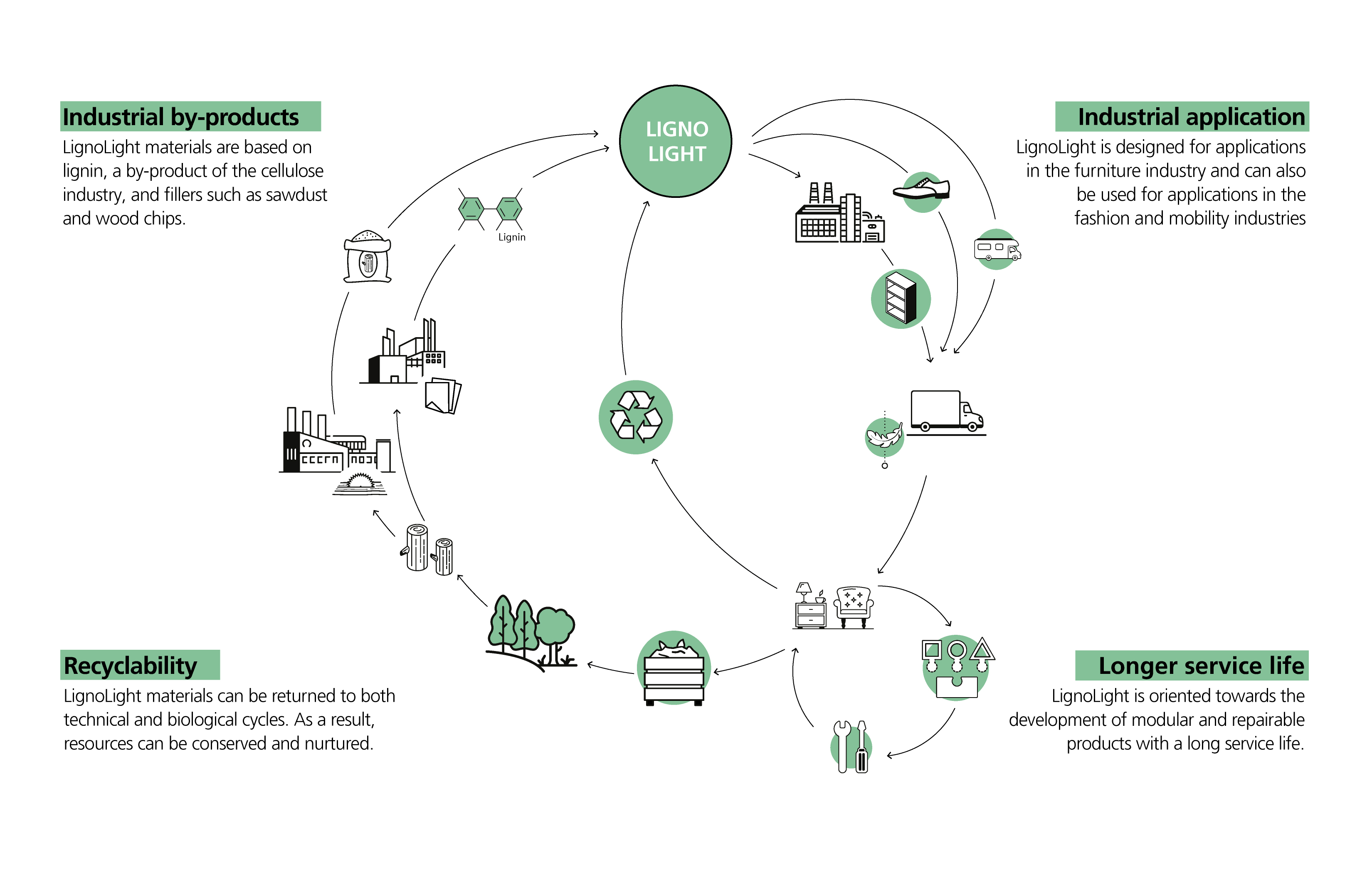 Schematic representation of the targeted closed-loop material utilization of the targeted lignin materials and the end products created from them.