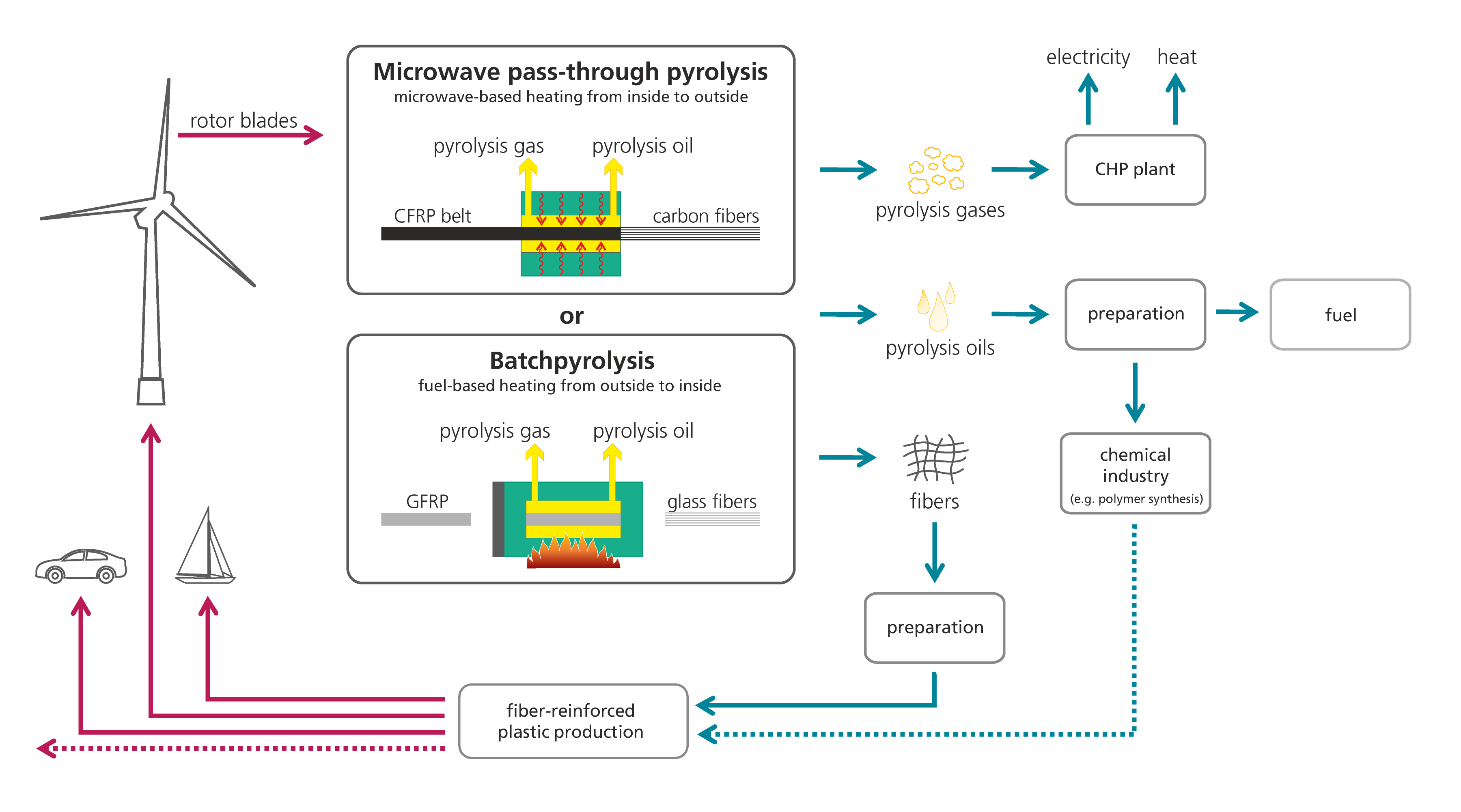 The diagram shows the steps of the recycling process from the rotor blade through pyrolysis to the pyrolysis products and possible applications in a highly simplified form.