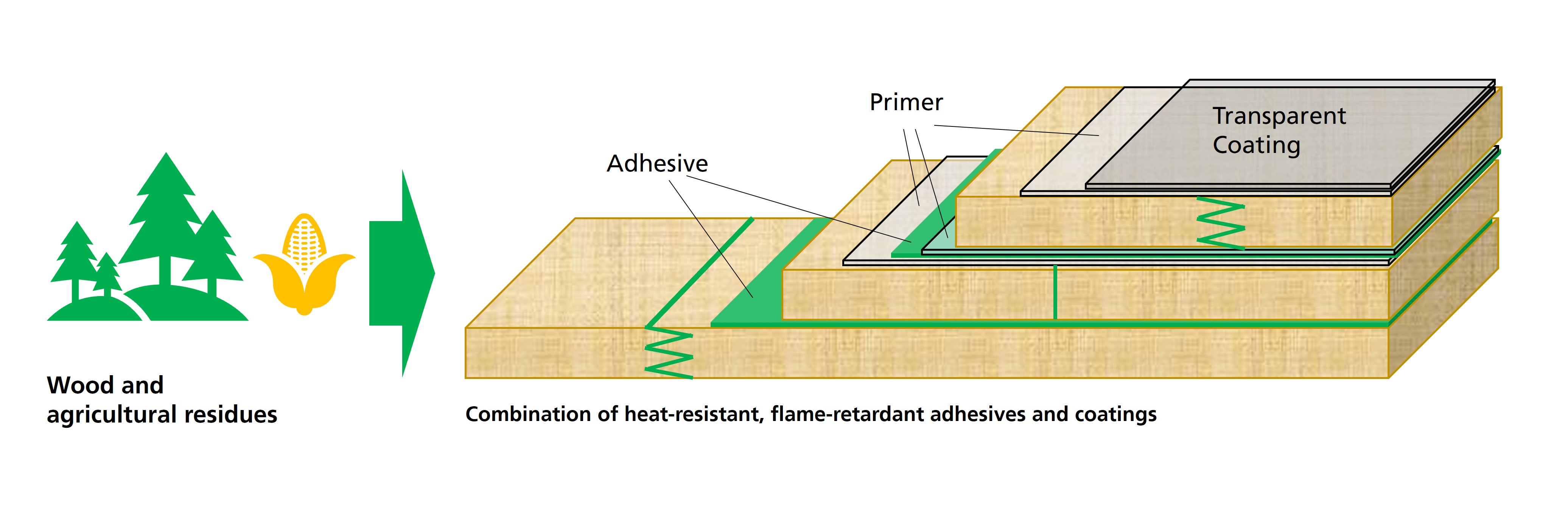 Infographic: Flame retardants for cross-laminated timber from wood and agricultural residues The computer graphic symbolically shows residual materials from the wood and agricultural industries as well as the schematic structure of cross-laminated timber with adhesive layers and a transparent top layer.