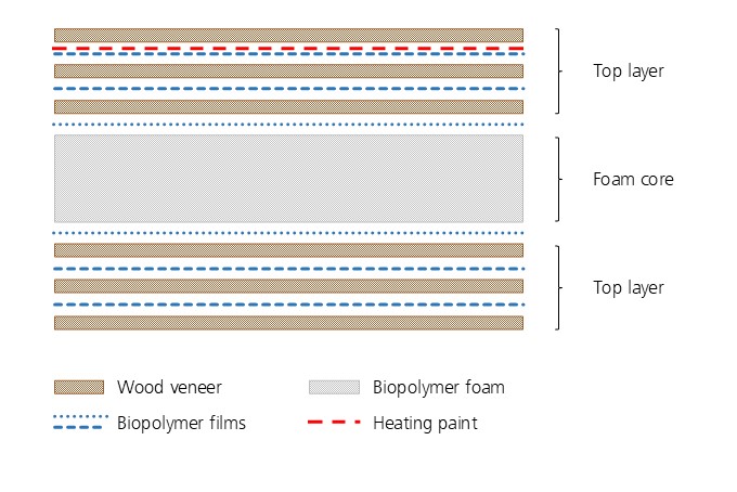 The computer graphic shows the schematic structure of the various layers of the composite material.