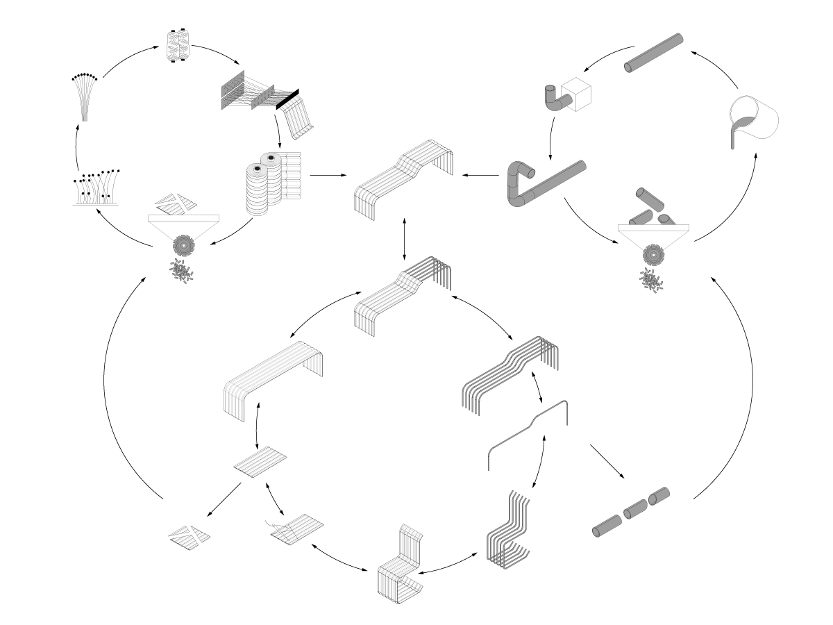 Project “LinumTube”: Innovative furniture system for closed-loop material cycles within the furniture industry (computer graphic) The 2D computer graphic shows three interconnected production and recycling cycles: textiles, tubular steel, and an item of seating furniture made from these materials. The various processing stages within the three cycles are illustrated through simplified graphics.